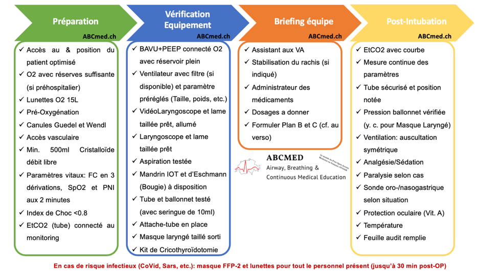 Intubation aux Urgences
Checklist