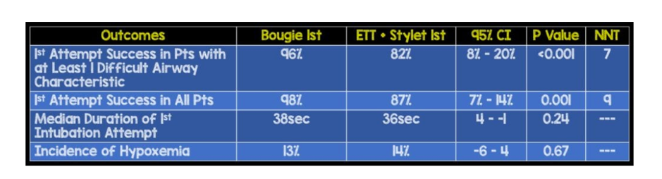 Bougie Intubation Urgences